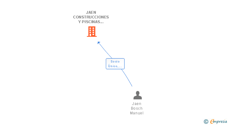 Vinculaciones societarias de JAEN CONSTRUCCIONES Y PISCINAS SL