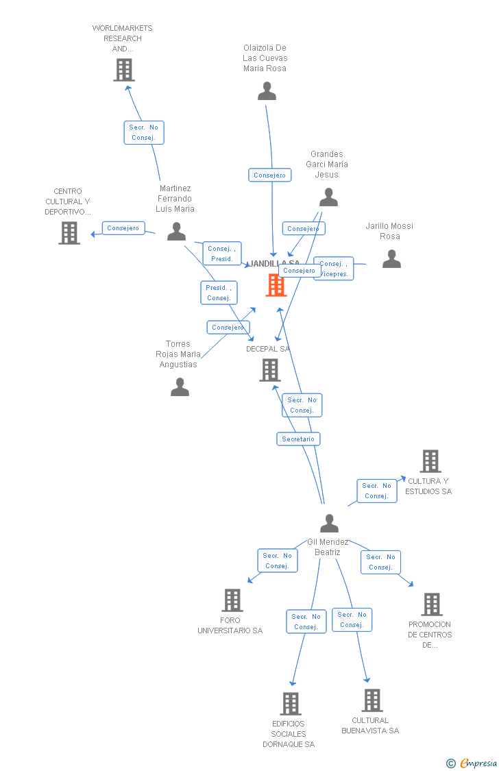 Vinculaciones societarias de JANDILLA SA