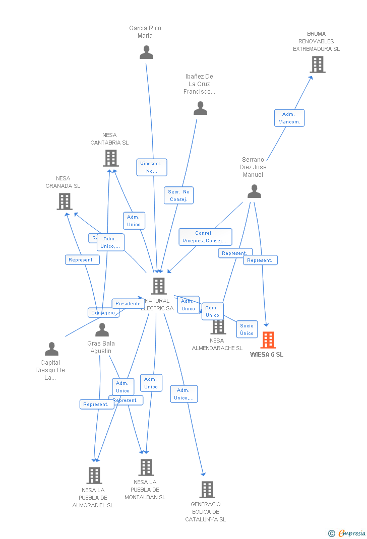 Vinculaciones societarias de WIESA 6 SL