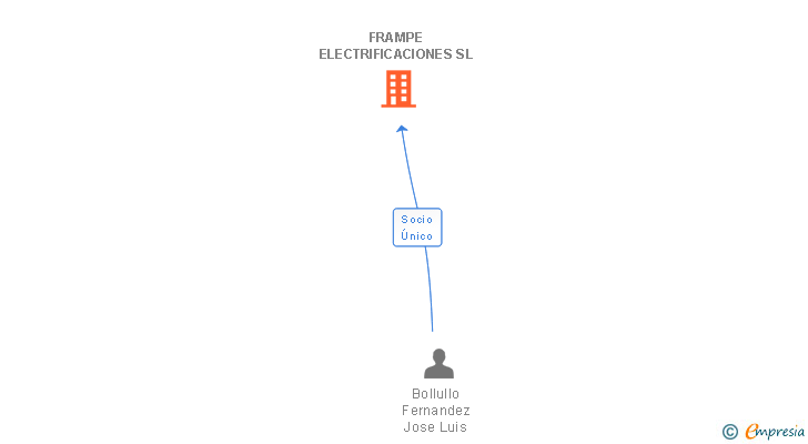 Vinculaciones societarias de FRAMPE ELECTRIFICACIONES SL
