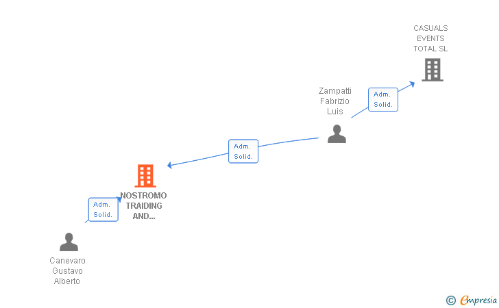 Vinculaciones societarias de NOSTROMO TRAIDING AND MANAGEMENT SOLUTIONS SL