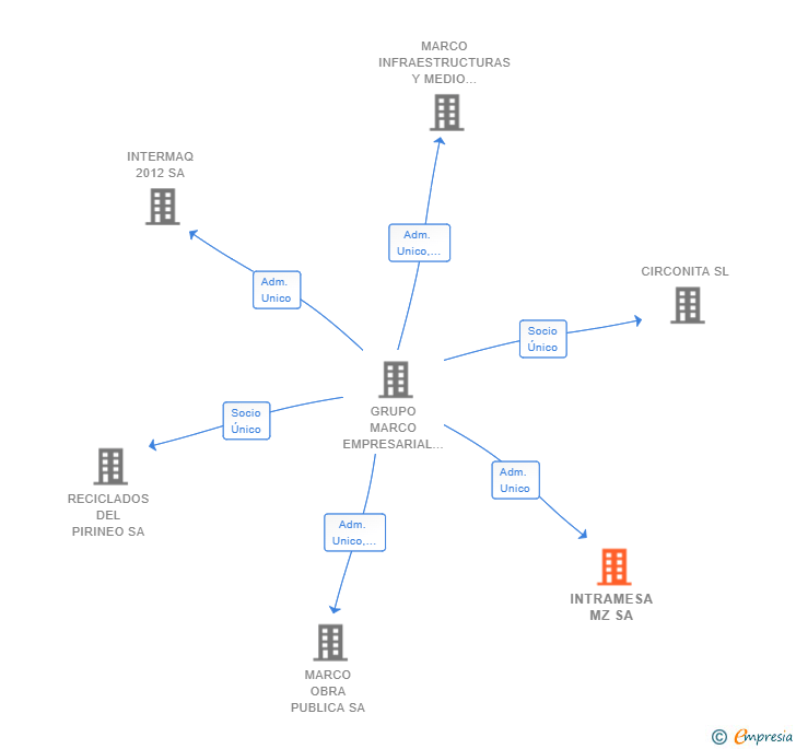 Vinculaciones societarias de INTRAMESA MZ SA