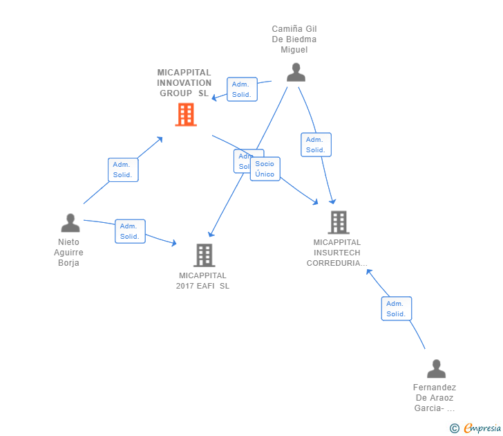 Vinculaciones societarias de MICAPPITAL INNOVATION GROUP SL