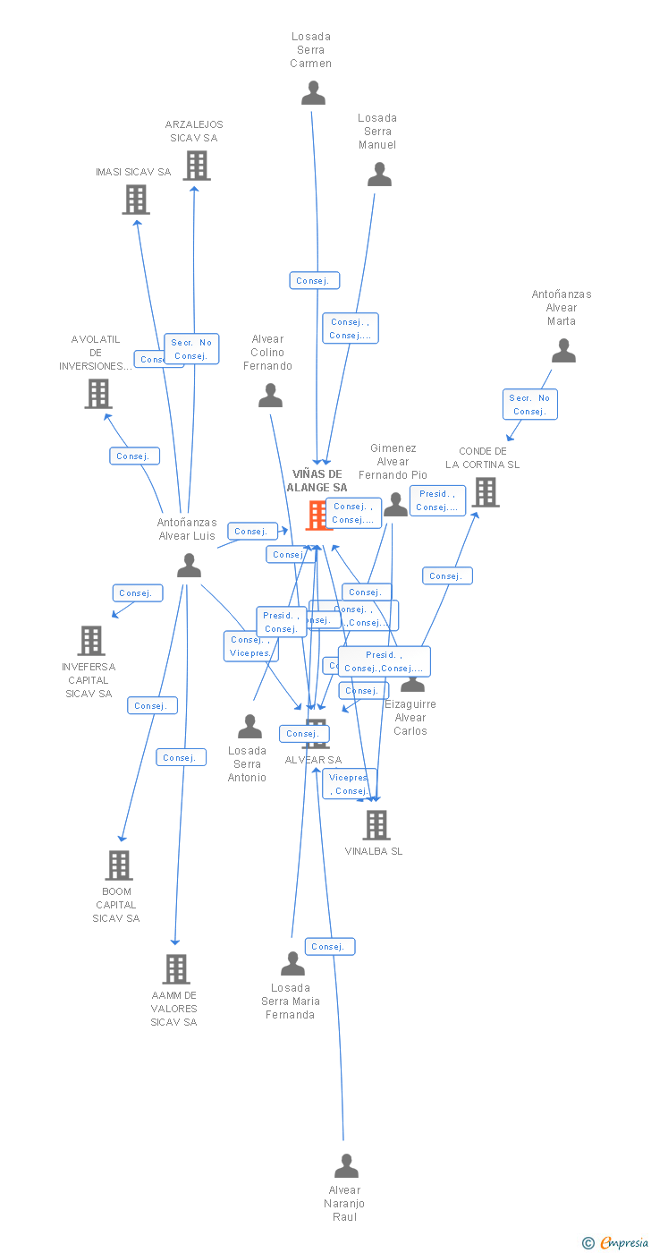 Vinculaciones societarias de VIÑAS DE ALANGE SA