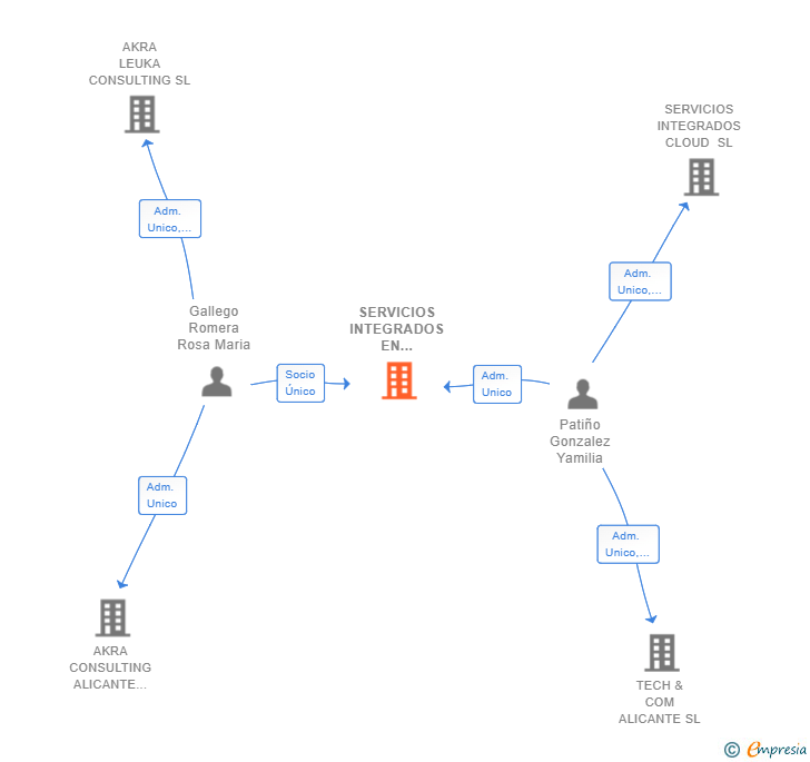 Vinculaciones societarias de SERVICIOS INTEGRADOS EN MOVILIDAD SL