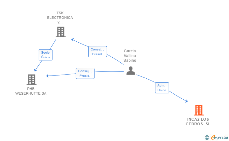 Vinculaciones societarias de INCA2 LOS CEDROS SL
