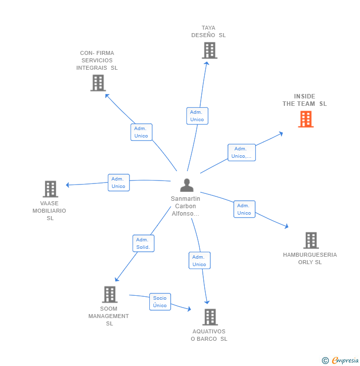 Vinculaciones societarias de INSIDE THE TEAM SL