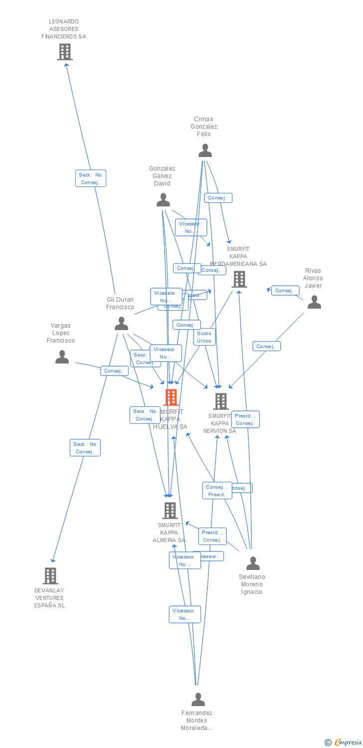 Vinculaciones societarias de SMURFIT KAPPA HUELVA SA