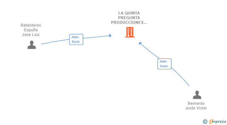 Vinculaciones societarias de LA QUINTA PREGUNTA PRODUCCIONES SL