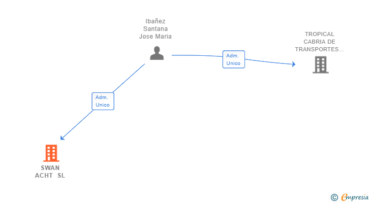 Vinculaciones societarias de SWAN ACHT SL