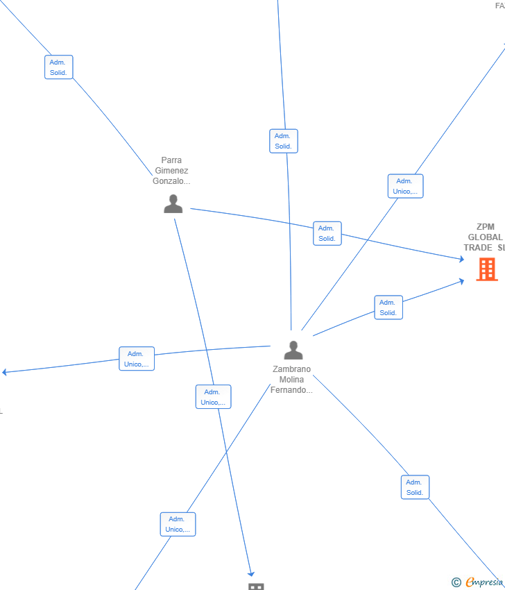 Vinculaciones societarias de ZPM GLOBAL TRADE SL