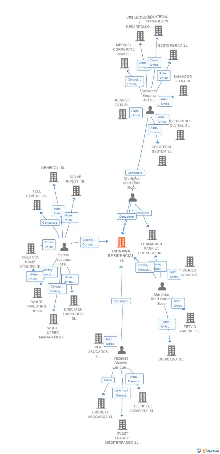 Vinculaciones societarias de OKINAWA RESIDENCIAL SL