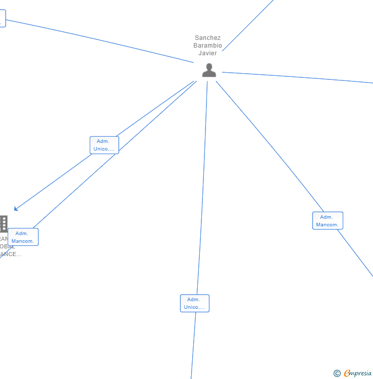 Vinculaciones societarias de ARSAN SERVICIOS INTEGRALES SL
