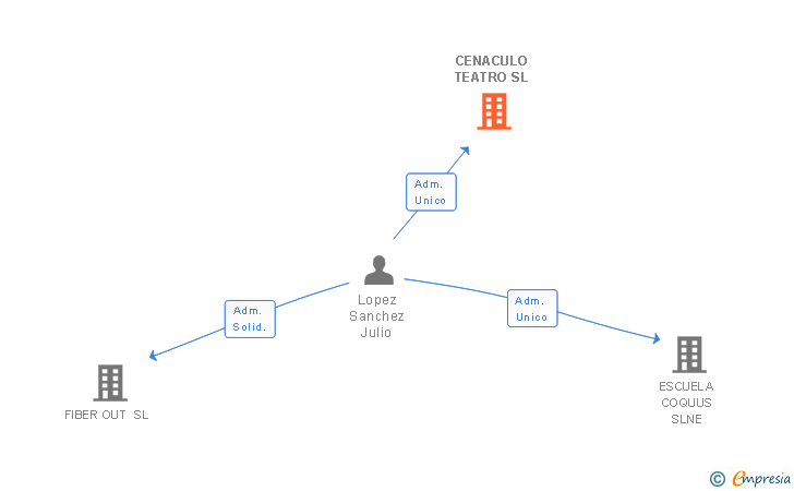 Vinculaciones societarias de CENACULO TEATRO SL