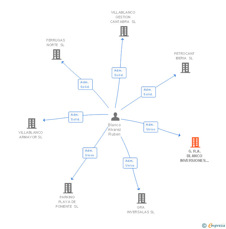 Vinculaciones societarias de G.R.A. BLANCO INVERSIONES Y SERVICIOS SL