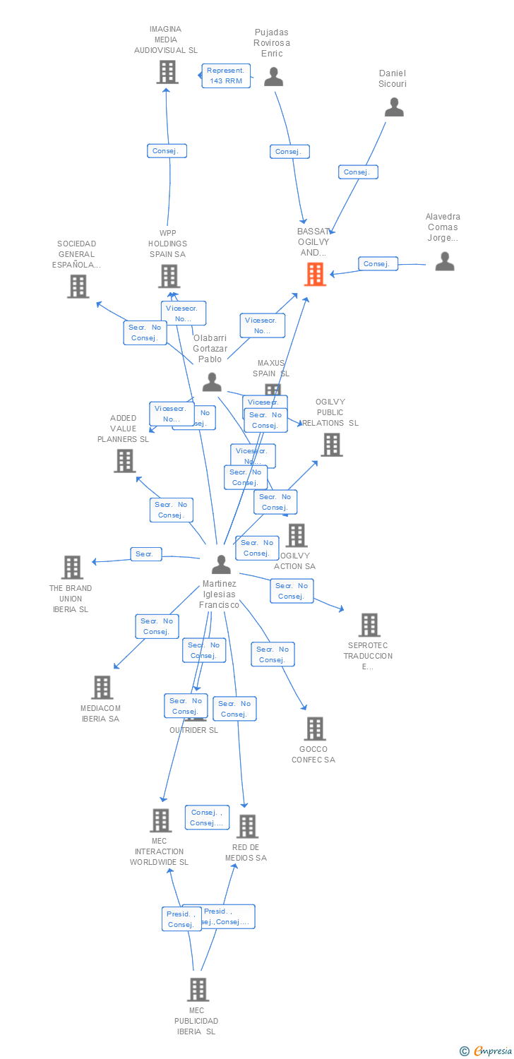 Vinculaciones societarias de BASSAT OGILVY AND MATHER BARCELONA SA