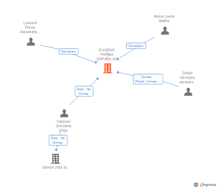 Vinculaciones societarias de EUGENE PERMA ESPAÑA SA