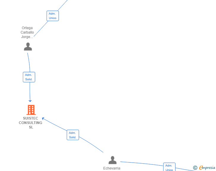 Vinculaciones societarias de SUISTEC CONSULTING SL