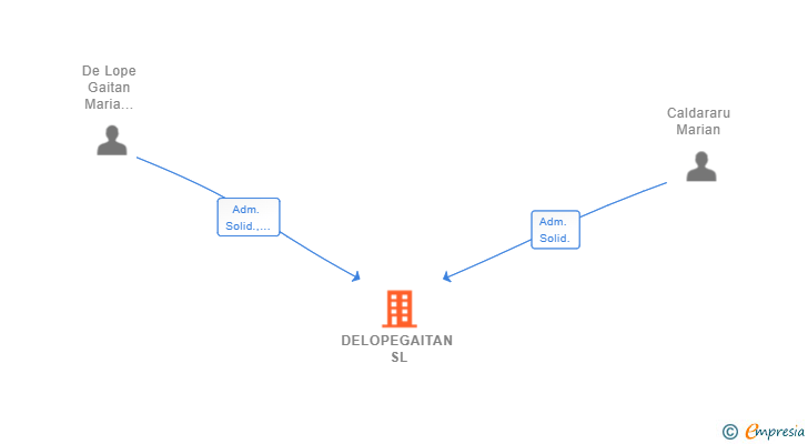 Vinculaciones societarias de DELOPEGAITAN SL