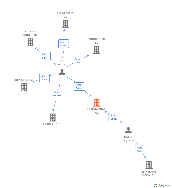 Vinculaciones societarias de LLUVIAFINA SL
