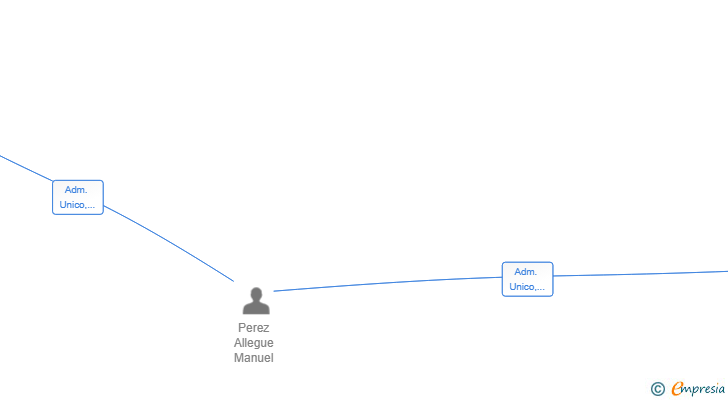 Vinculaciones societarias de SACCARE SL