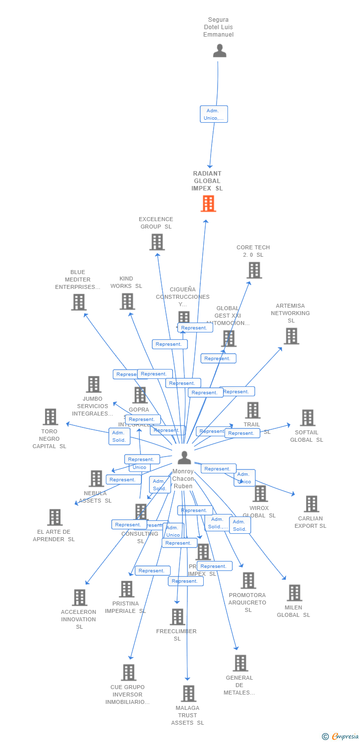 Vinculaciones societarias de RADIANT GLOBAL IMPEX SL