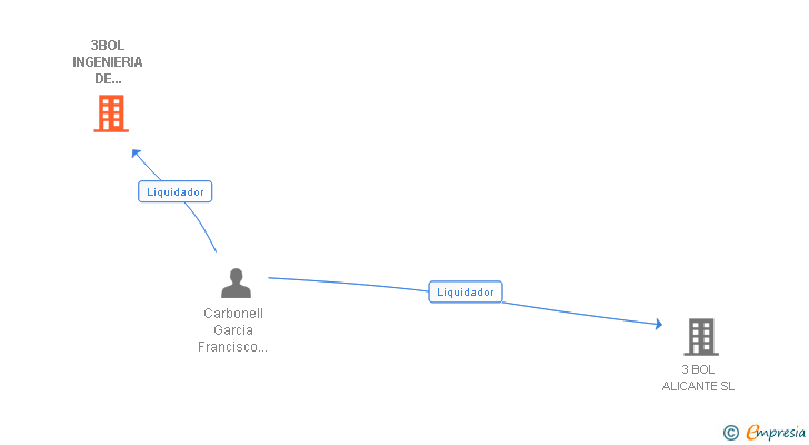 Vinculaciones societarias de 3BOL INGENIERIA DE PROCESOS SL