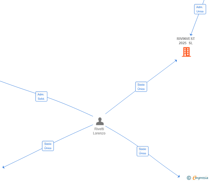 Vinculaciones societarias de RIVINVEST 2025 SL