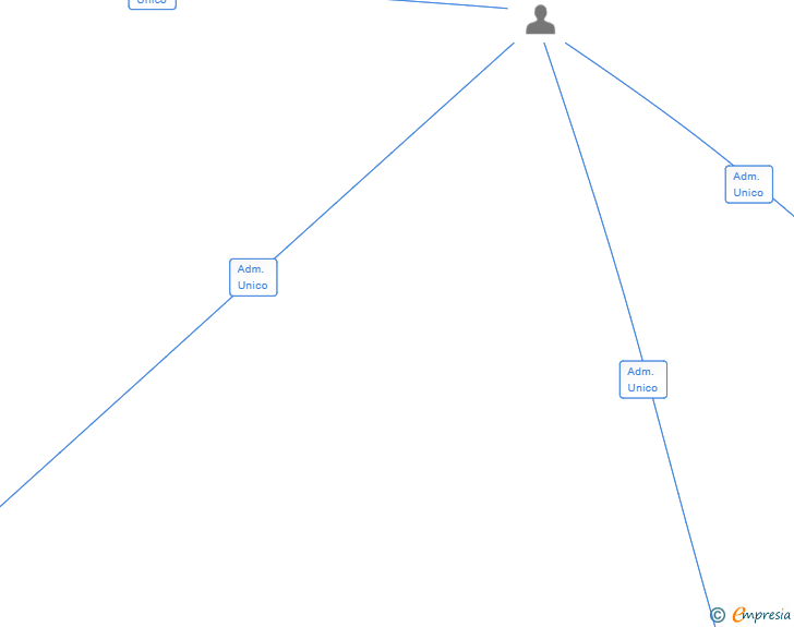 Vinculaciones societarias de MZA BARCINO MEAT SL