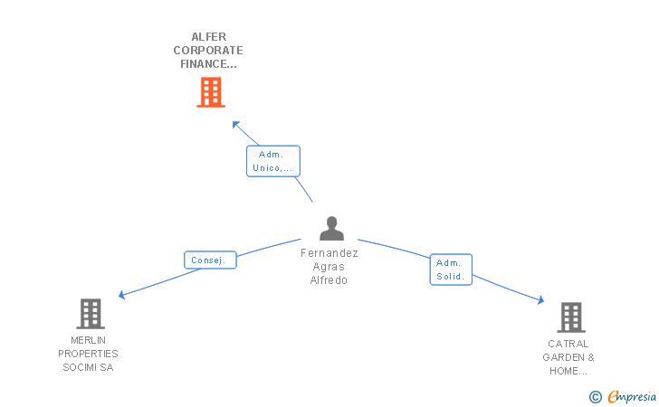 Vinculaciones societarias de ALFER CORPORATE FINANCE SPAIN SL