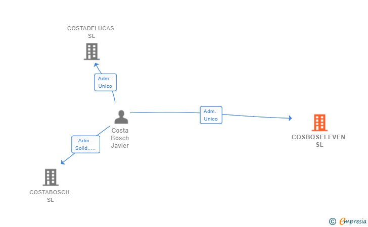 Vinculaciones societarias de COSBOSELEVEN SL