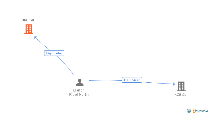 Vinculaciones societarias de BRC SA