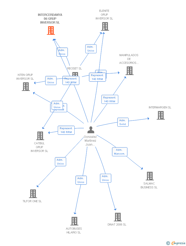 Vinculaciones societarias de INTERCERDANYA 06 GRUP INVERSOR SL