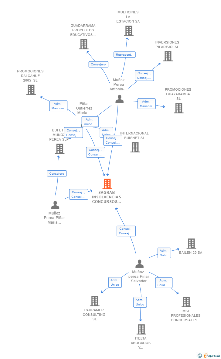 Vinculaciones societarias de SAGRAB INSOLVENCIAS CONCURSOS Y REESTRUCTURACIONES SL