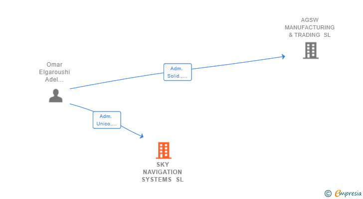 Vinculaciones societarias de SKY NAVIGATION SYSTEMS SL