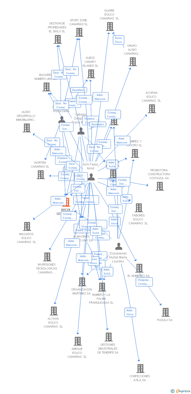 Vinculaciones societarias de ARCHI GESTION SA