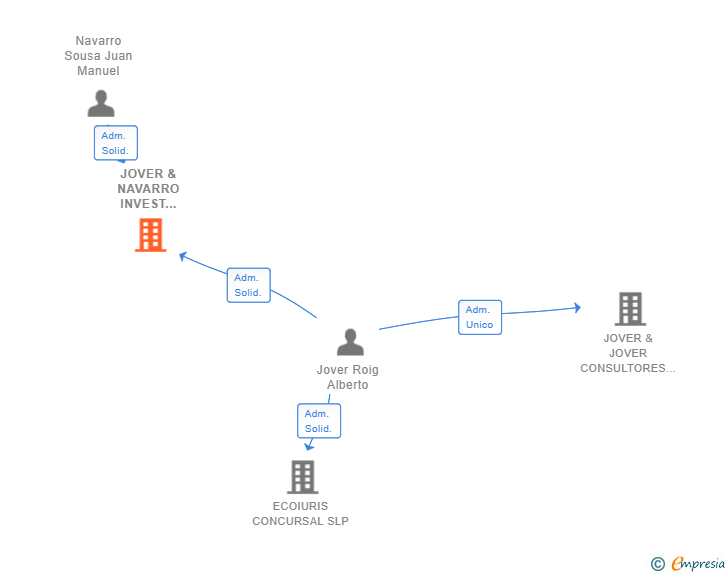 Vinculaciones societarias de JOVER & NAVARRO INVEST SOLUTIONS SL
