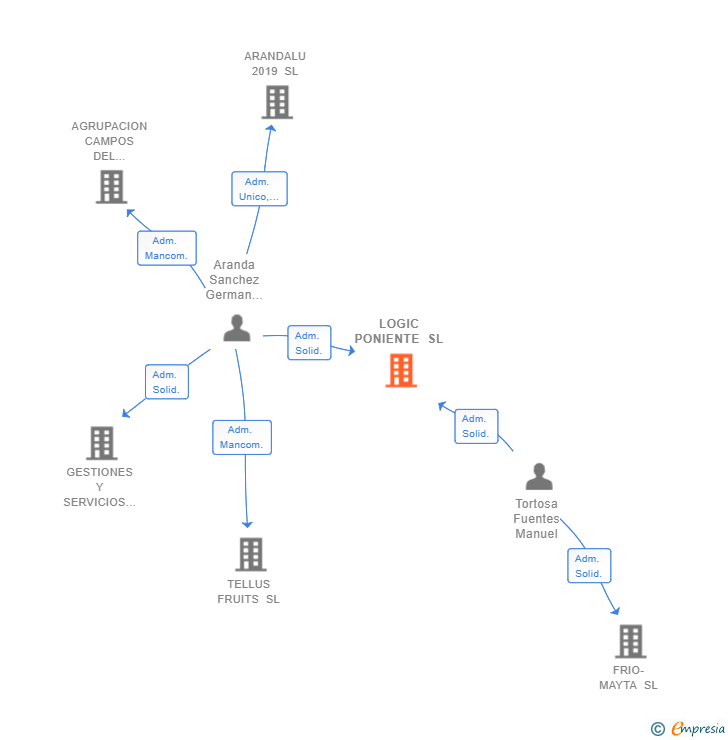 Vinculaciones societarias de LOGIC PONIENTE SL