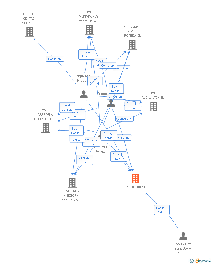 Vinculaciones societarias de OVE RODRI SL