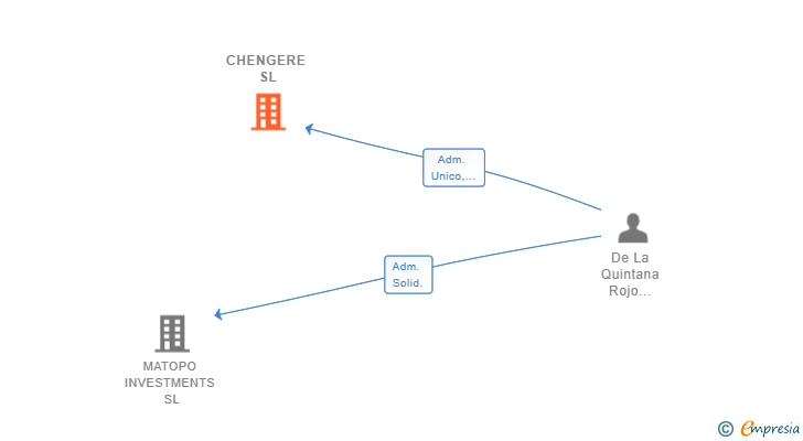 Vinculaciones societarias de CHENGERE SL