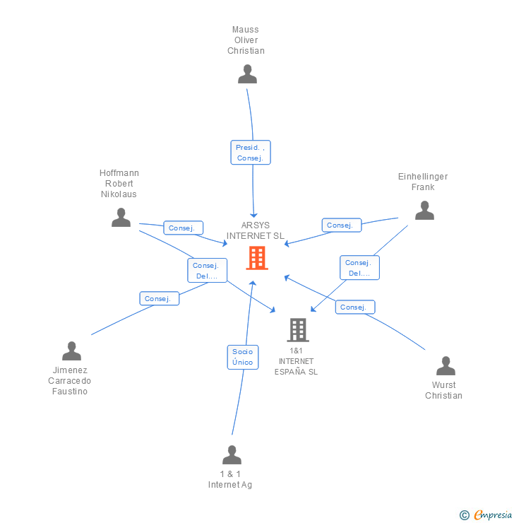 Vinculaciones societarias de ARSYS INTERNET SL