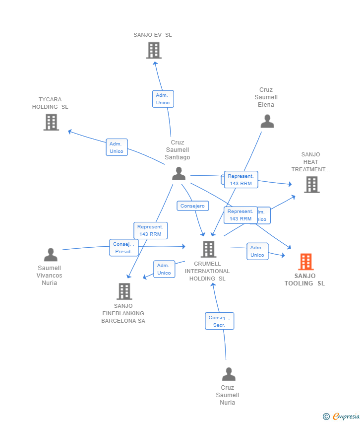 Vinculaciones societarias de SANJO TOOLING SL