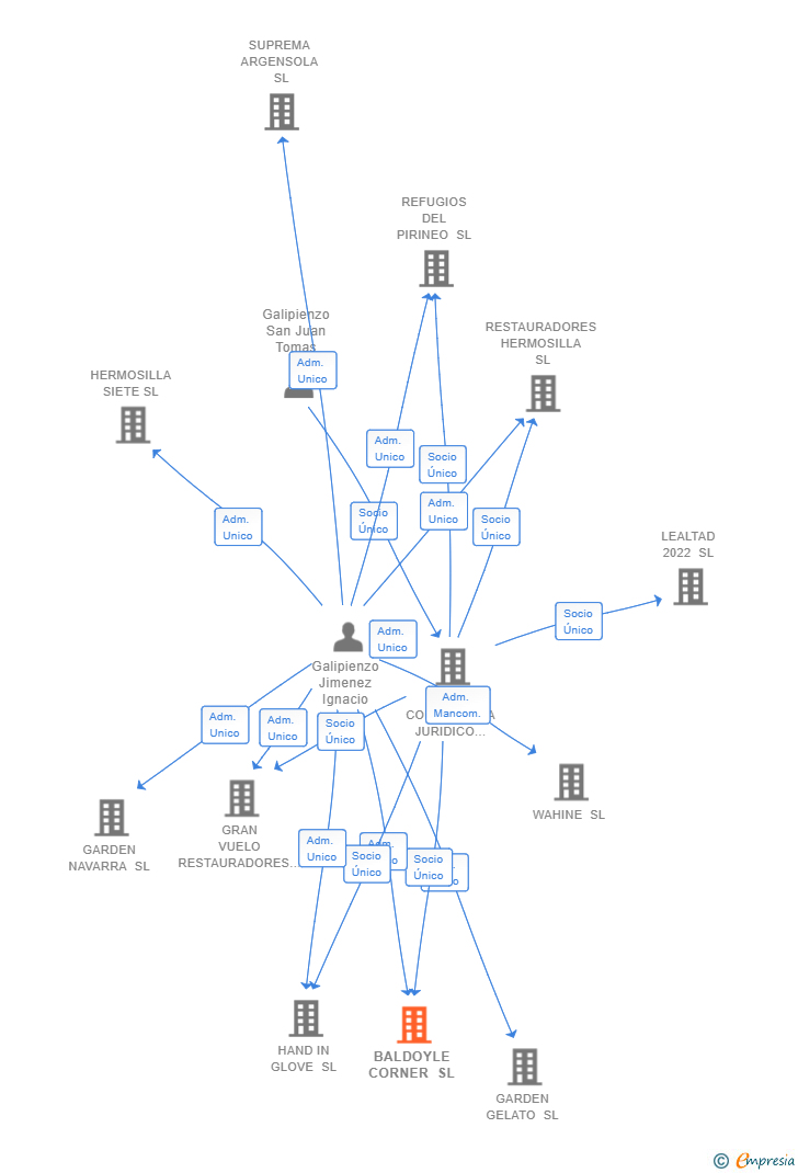 Vinculaciones societarias de BALDOYLE CORNER SL