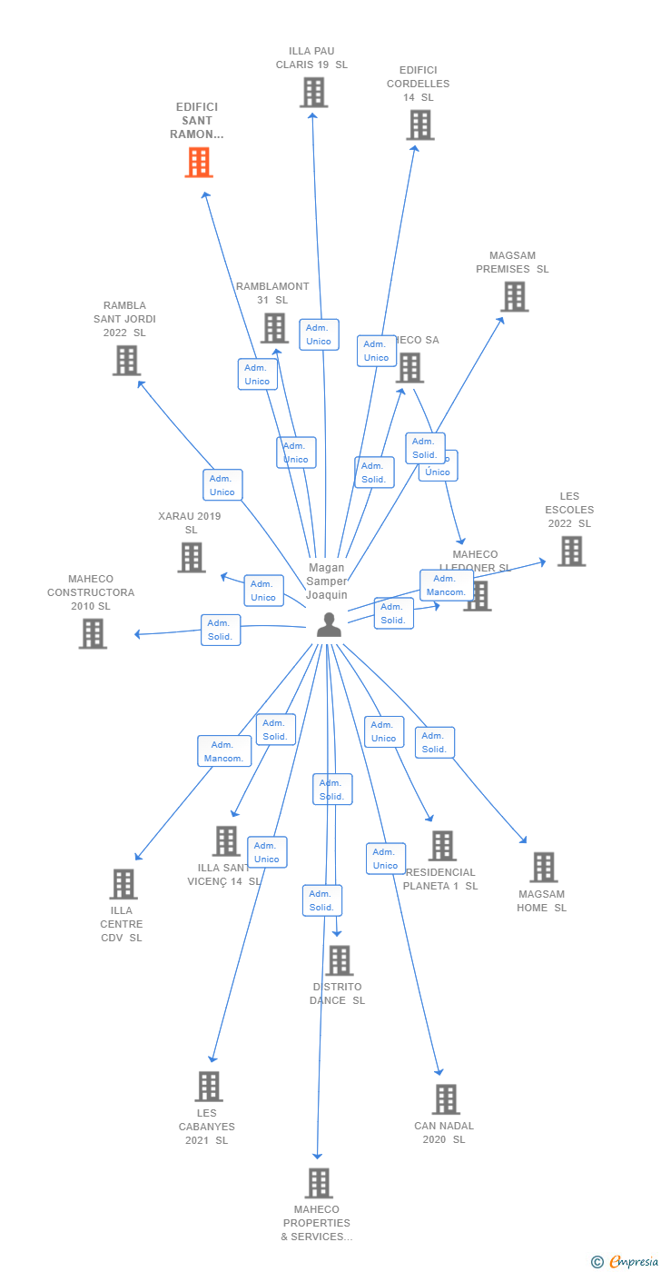 Vinculaciones societarias de EDIFICI SANT RAMON 239 SL