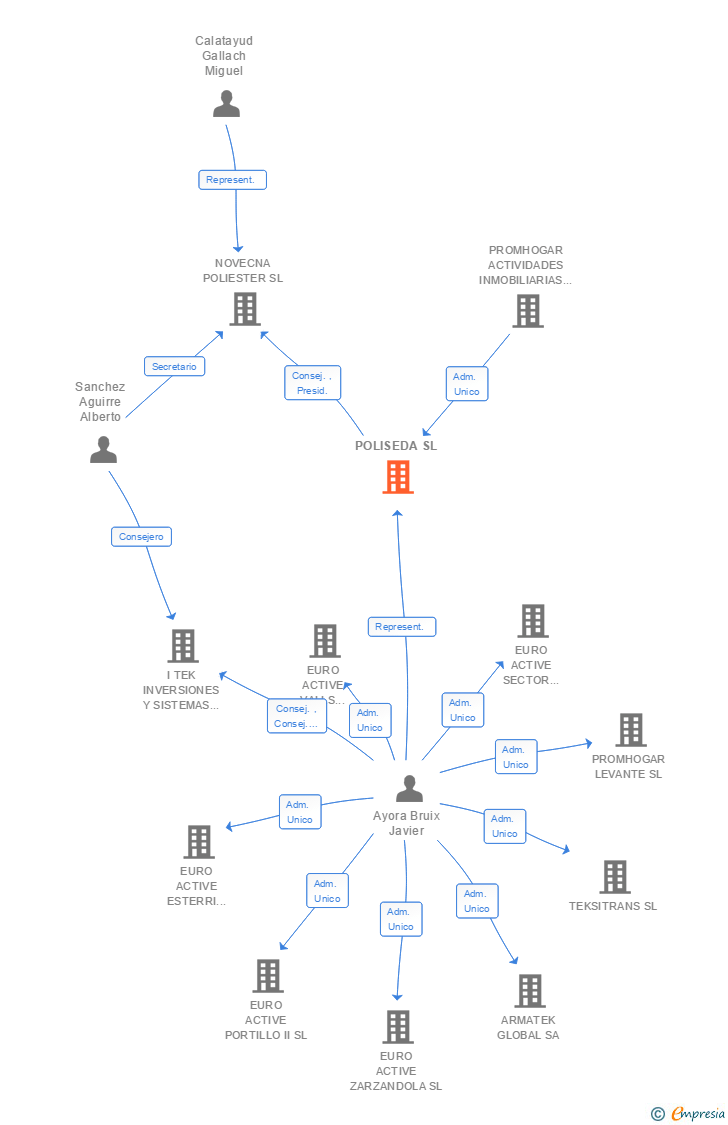 Vinculaciones societarias de POLISEDA SL