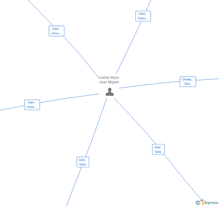 Vinculaciones societarias de ALTOPAIRAL SL