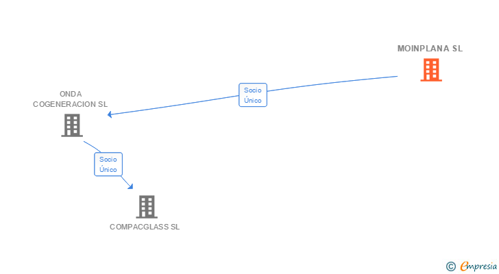 Vinculaciones societarias de MOINPLANA SL