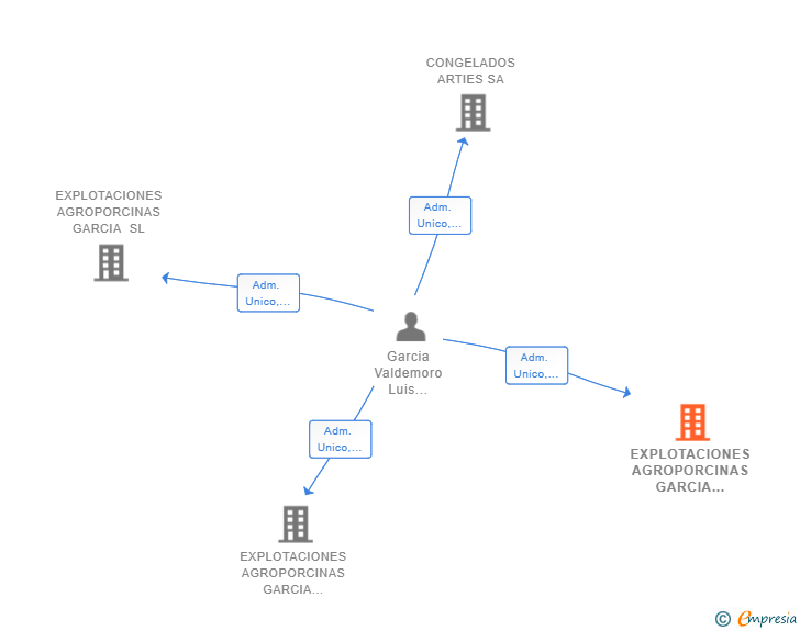 Vinculaciones societarias de EXPLOTACIONES AGROPORCINAS GARCIA VILLAFRANCA-ESTELLA SL