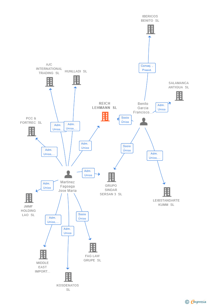 Vinculaciones societarias de REICH LEHMANN SL