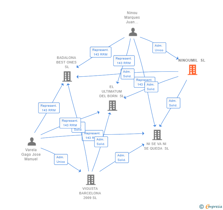 Vinculaciones societarias de NINOUMIL SL